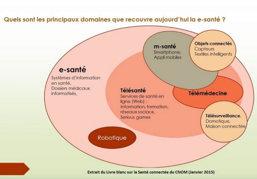 E santé Santé connectée